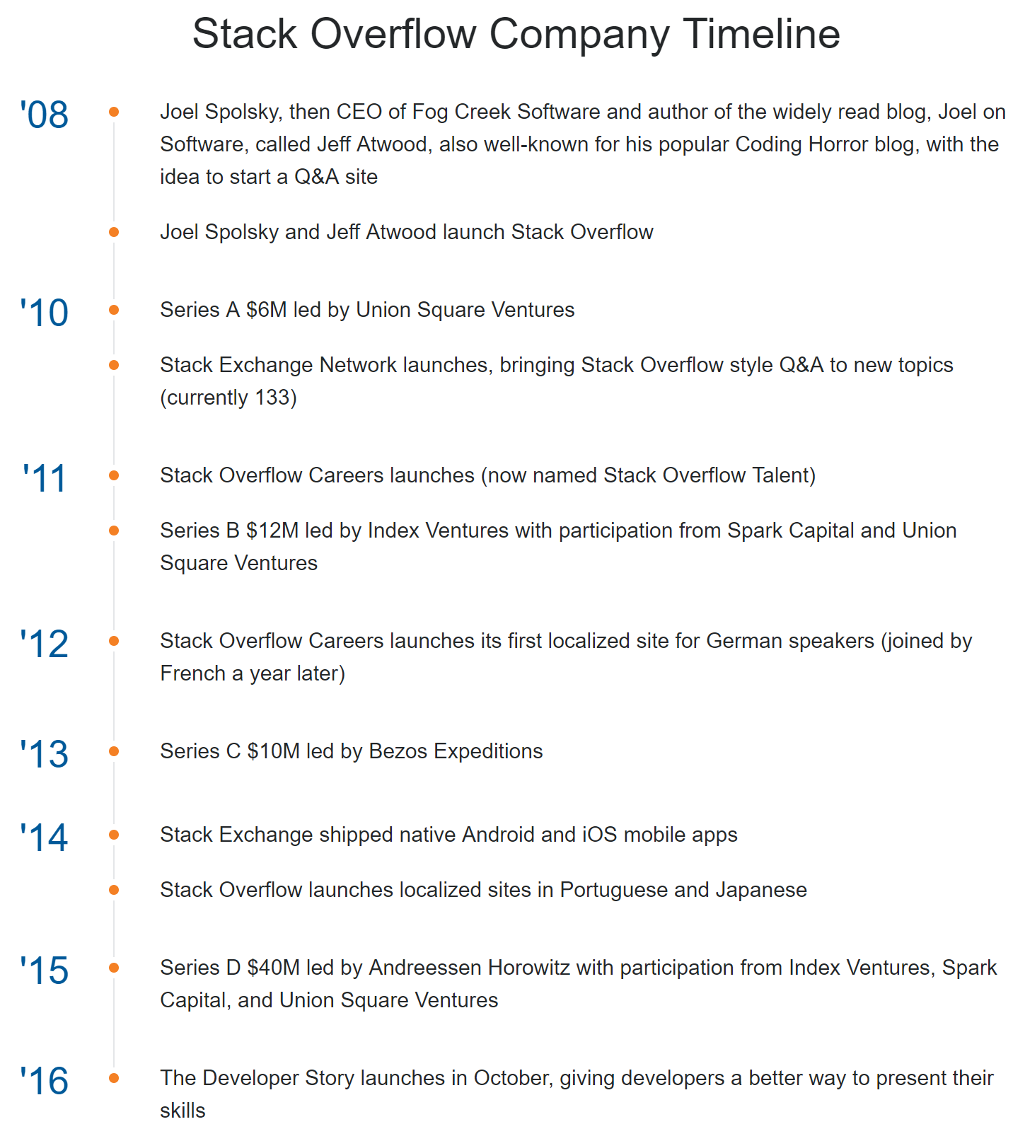 StackOverflowCompanyTimeline